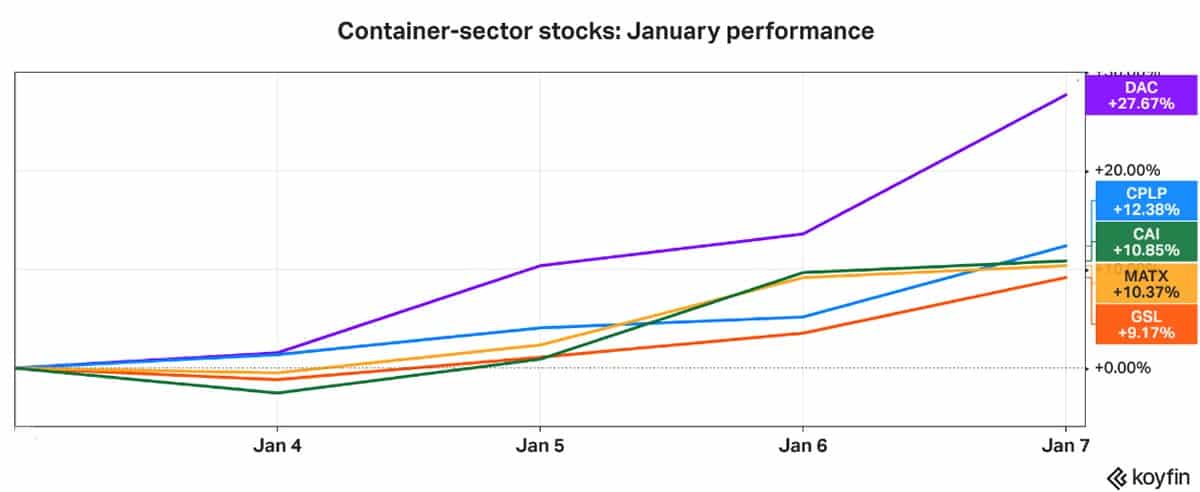 container stocks stimulus