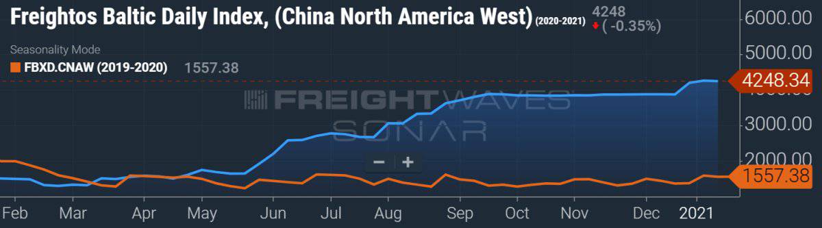 import rates data