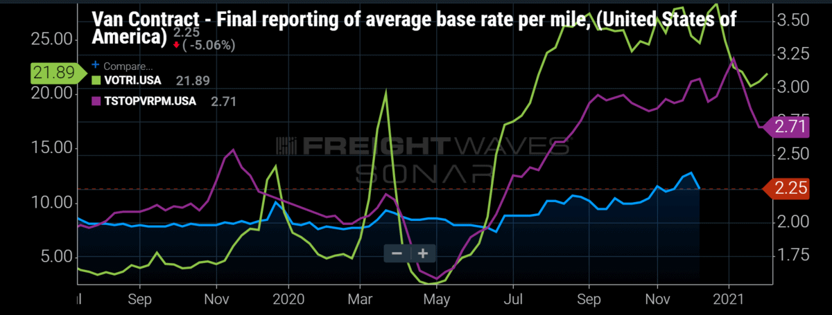 trucking rates per mile 2021 california