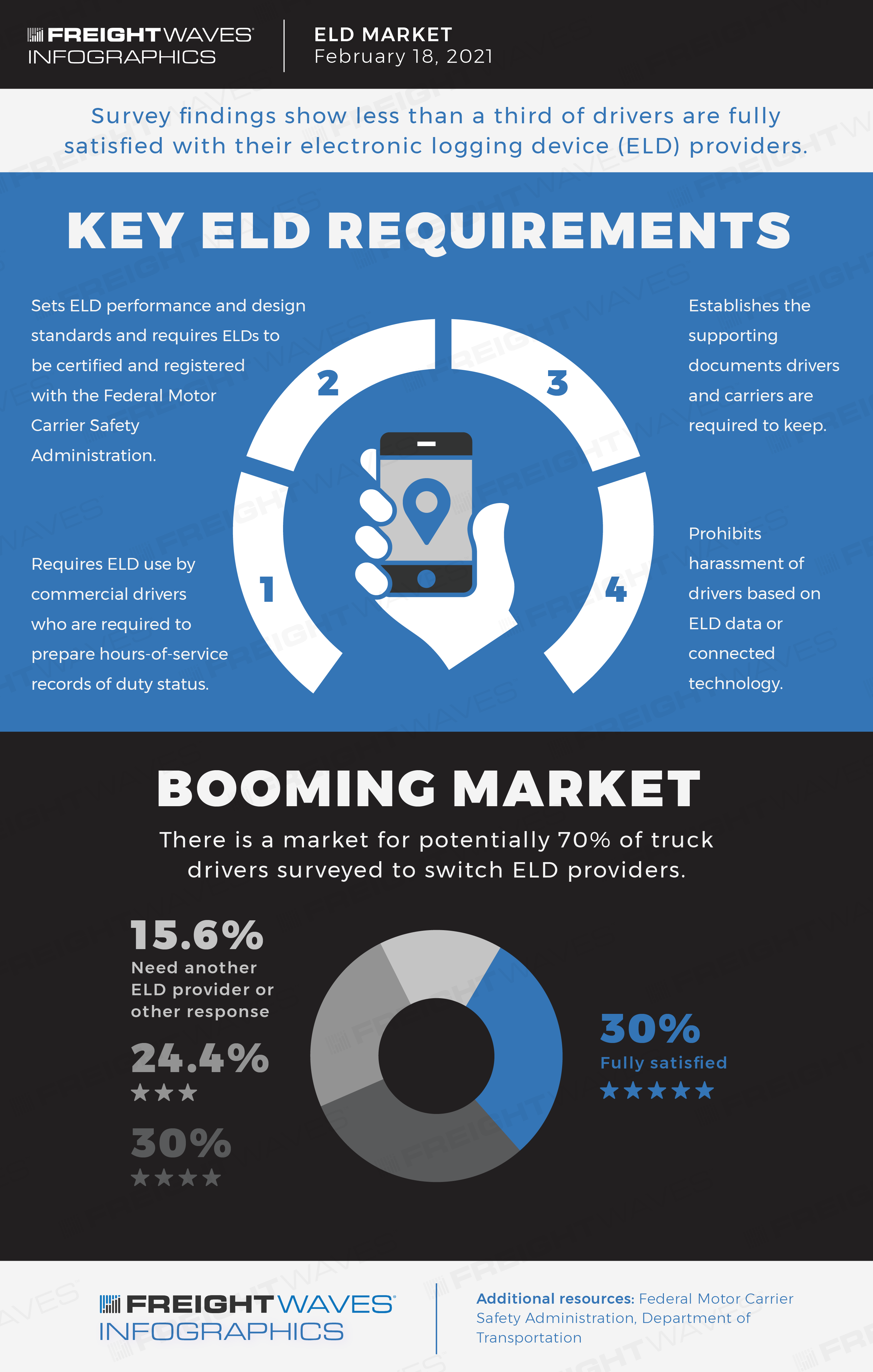 Eld Market Share