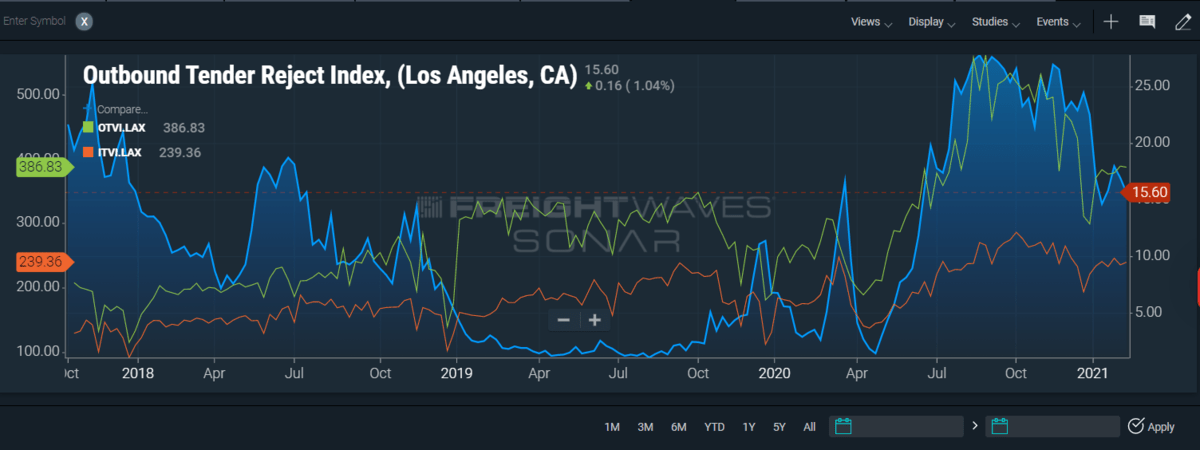 Global supply chains choke under tsunami of freight - FreightWaves