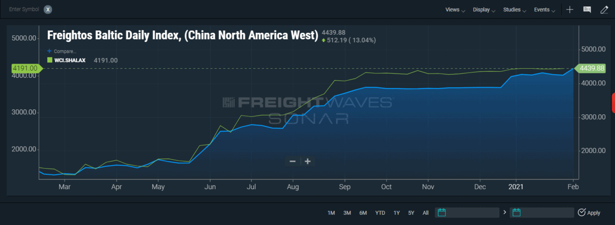 Shipping delay. Freight Baltic Index. Freight Baltic Index logo. Fbx Ocean Container spot rates during Pandemic.