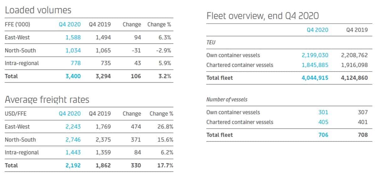 maersk container chart