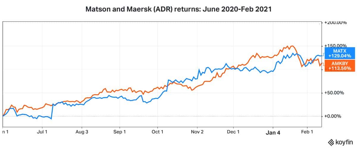 container stocks competing with ZIM chart