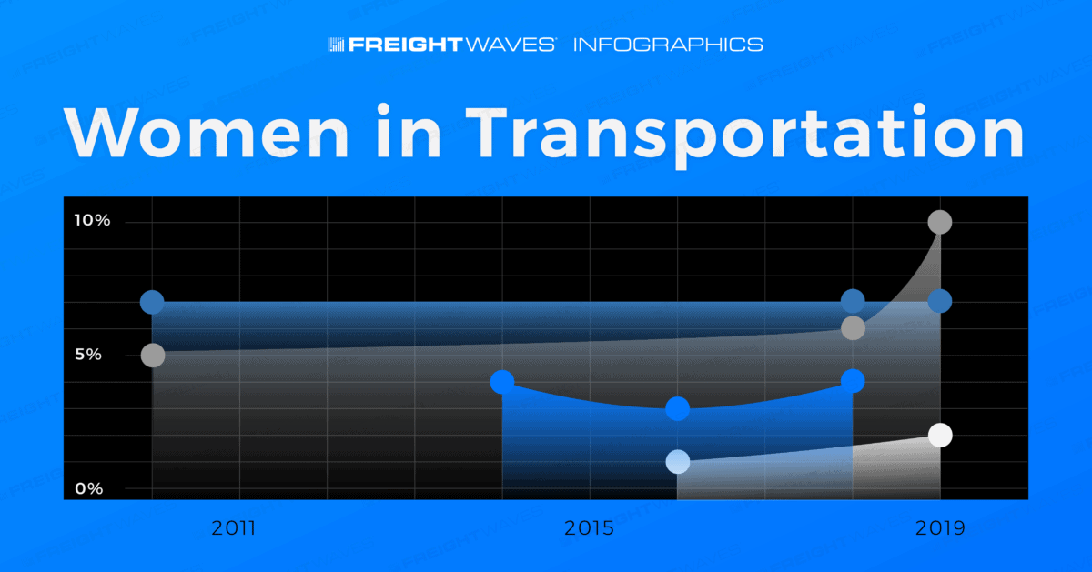 Daily Infographic: Old vs New Era of Shipping - FreightWaves