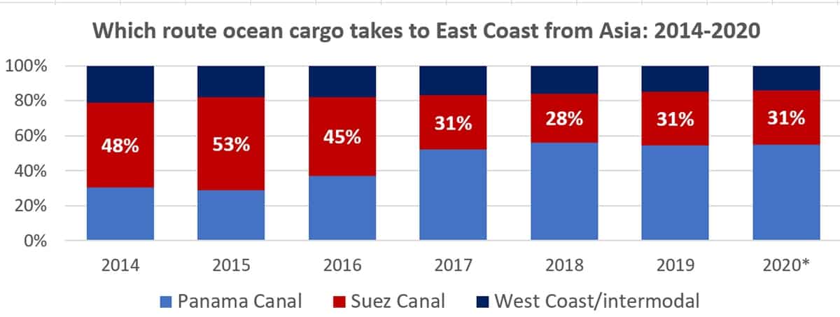 Suez Canal stats