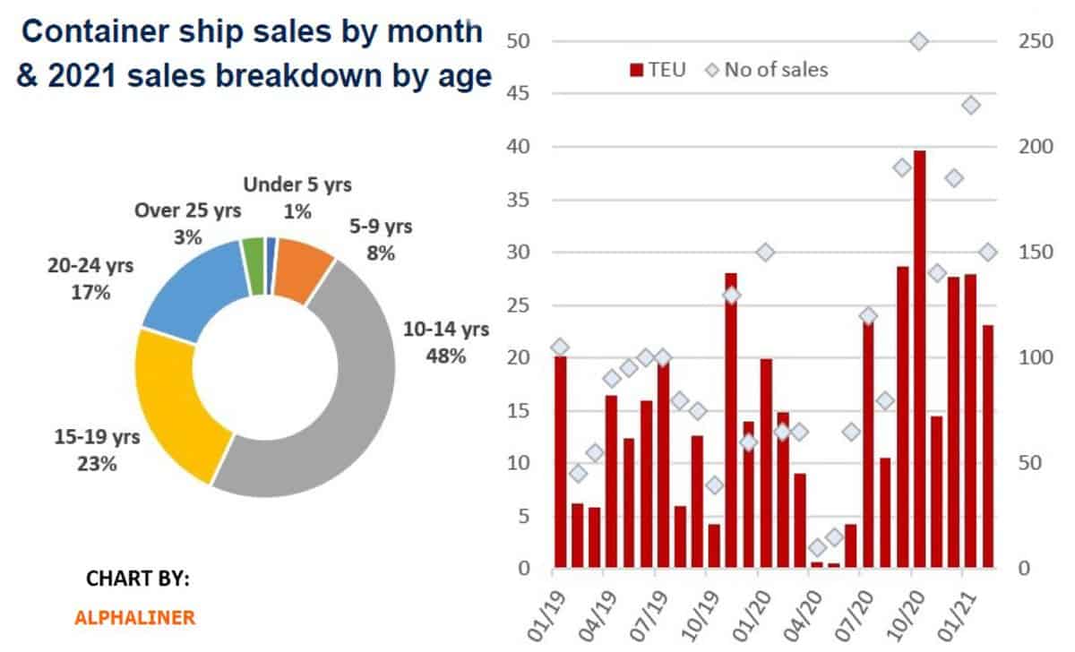 What new boom in vessel sales means to shipping stocks - FreightWaves