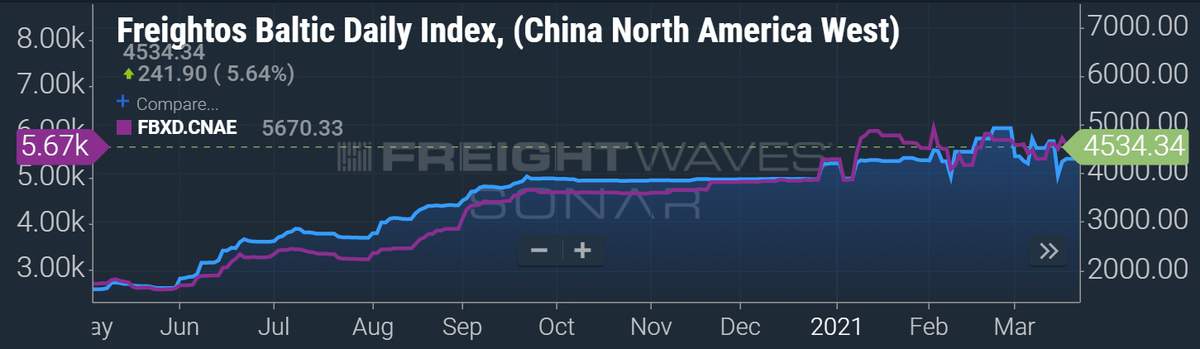 container rate data