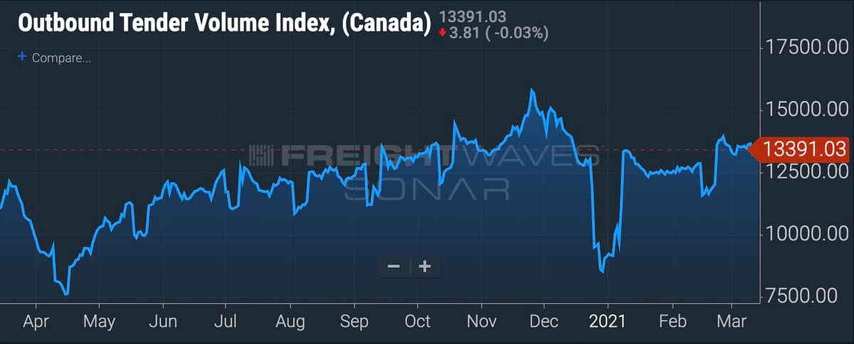 A chart showing Canadian freight volumes rising during the past year on FreightWaves' SONAR platform. 