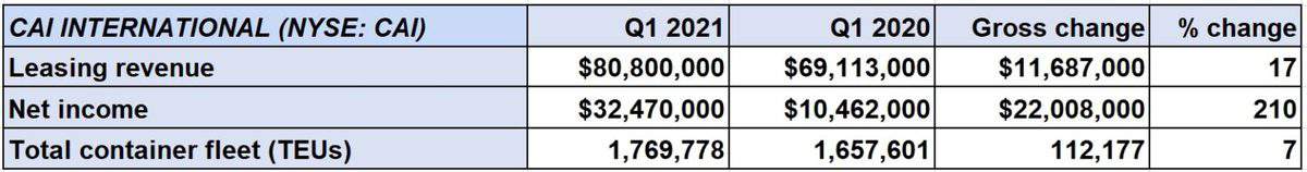 No Relief: Global Container Shortage Likely To Last Until 2022 ...