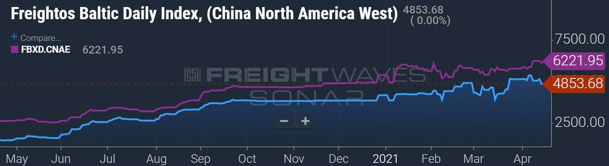 container freight rates