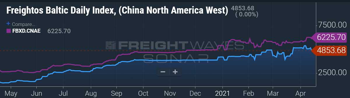 container rates