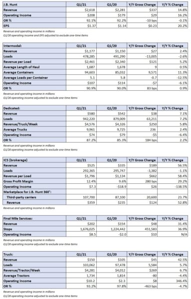 J.B. Hunt Q1 Beats Expectations - FreightWaves