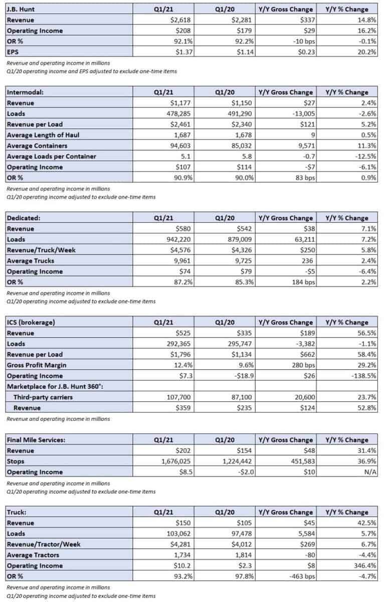 J.B. Hunt Q1 Beats Expectations - FreightWaves