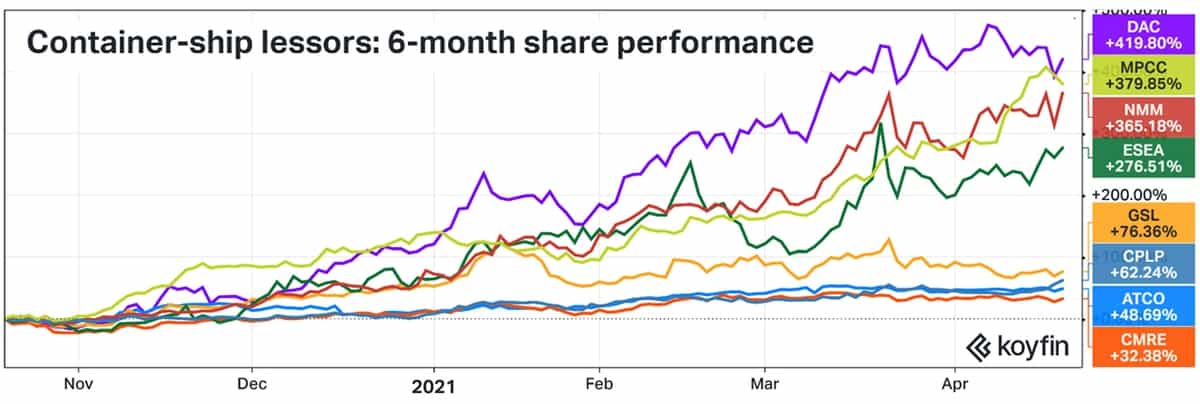 container stock chart