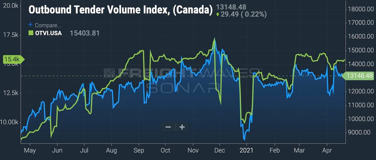 A chart showing Canadian truckload volumes compared to the U.S.