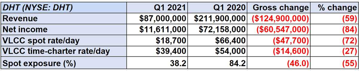 VLCC rates could soar to USD 150,000 per day in April — ShippingWatch