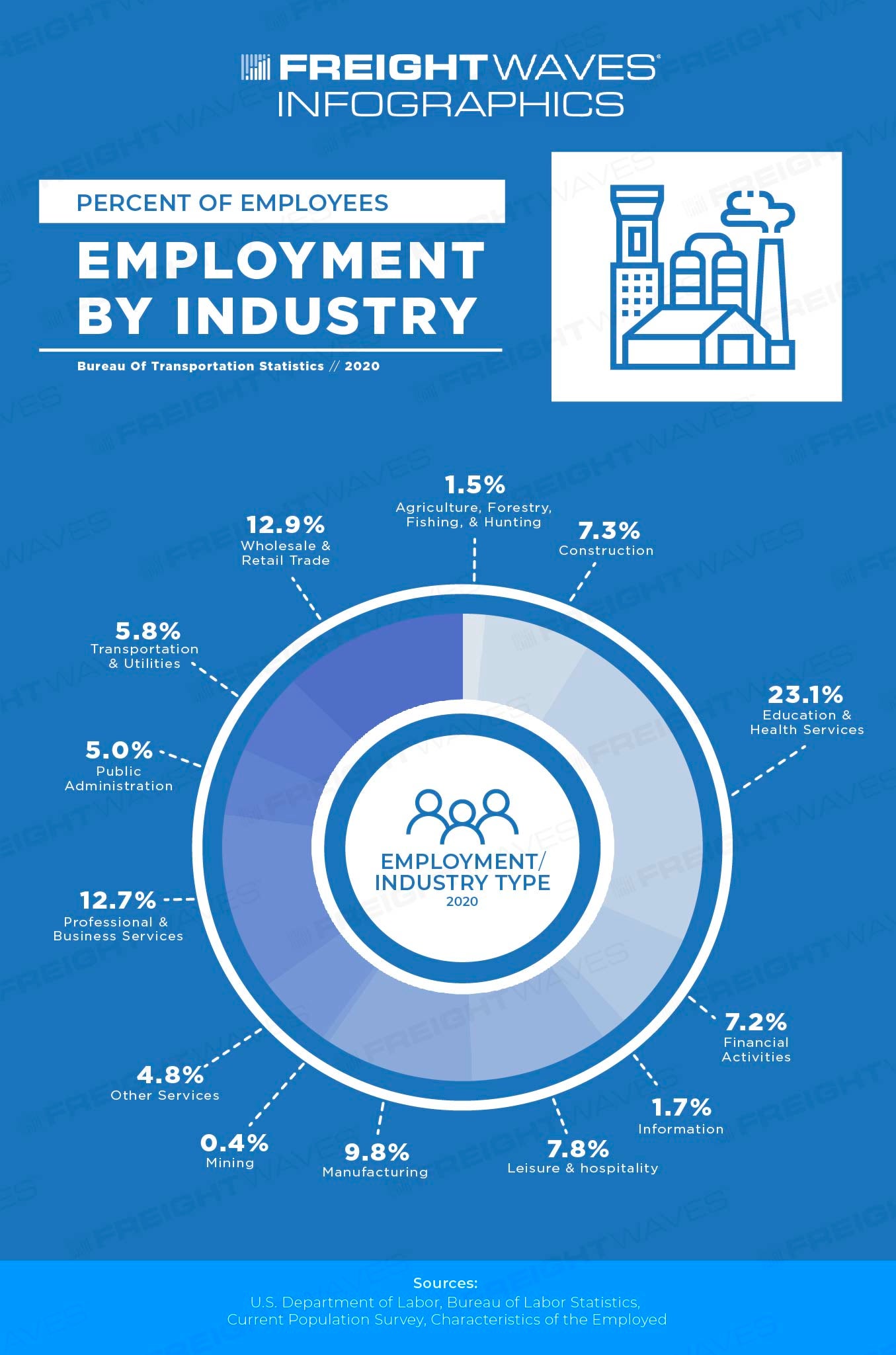 Daily Infographic: Employment By Industry - FreightWaves