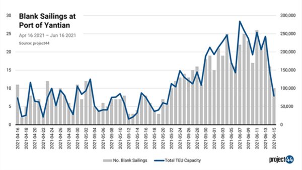 Rise In Trans-Pacific Rates Is Relentless With New Highs Hit