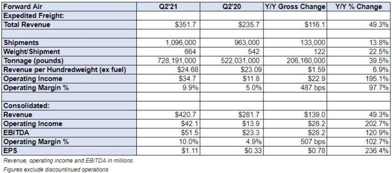 Forward Air sets quarterly financial records, sees record volumes in Q3 ...