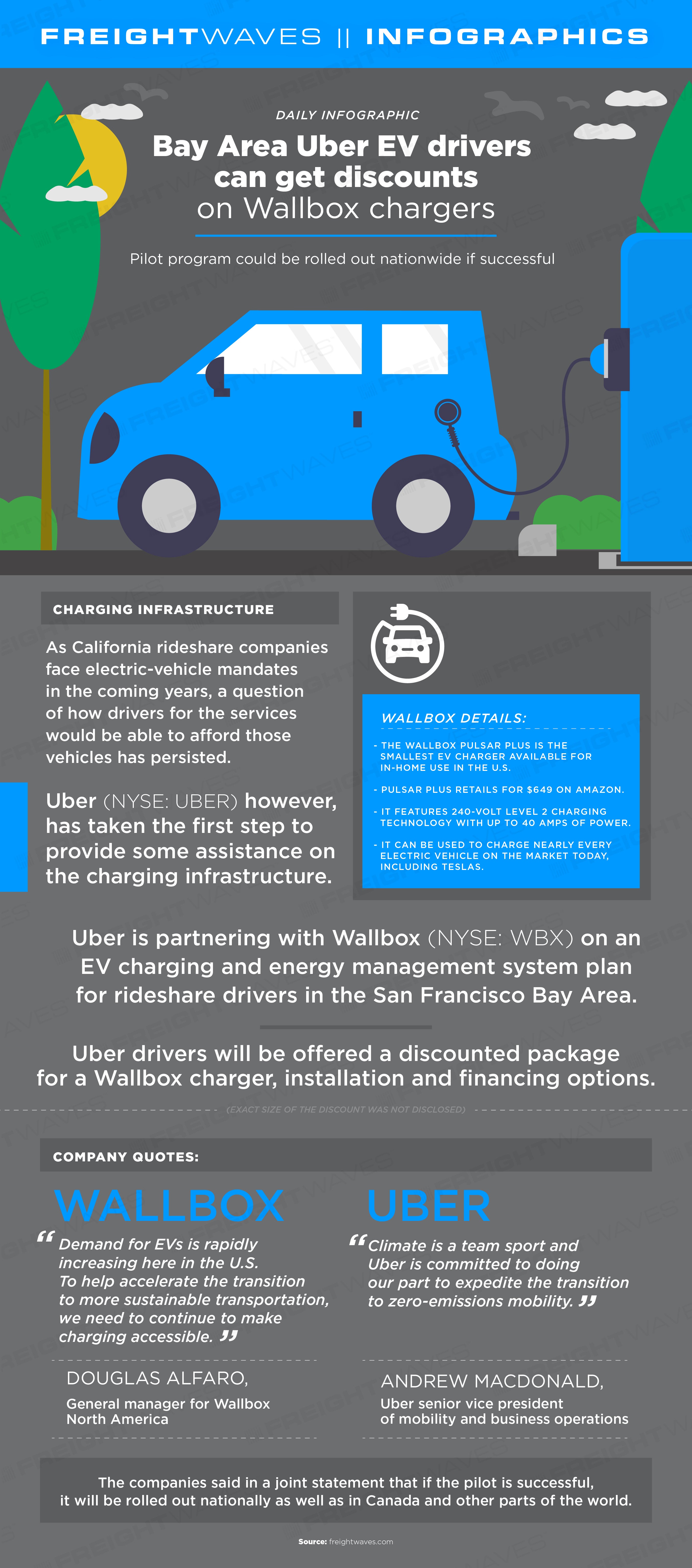 Daily Infographic: Bay Area Uber EV drivers can get discounts on Wallbox  chargers - FreightWaves