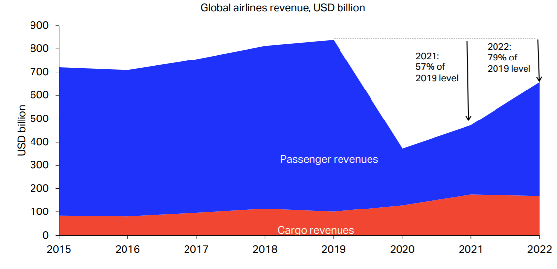 Azul's Cargo Division Triples Its Revenue Compared To Pre-COVID