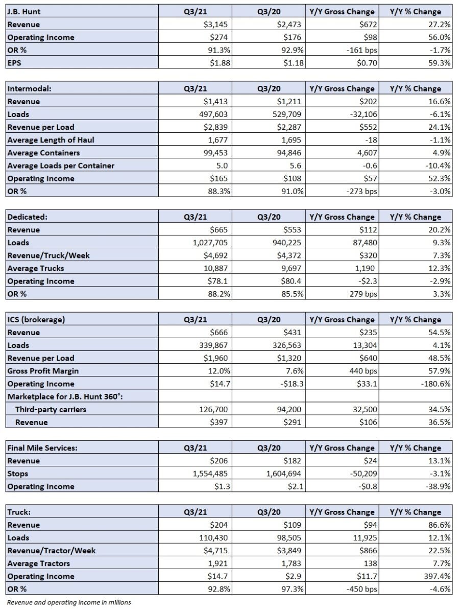 J.B. Hunt Rolls Past Q3 Expectations - FreightWaves