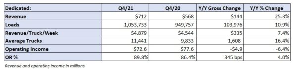 All J.B. Hunt Segments Log Growth For Better-than-expected Q4 ...