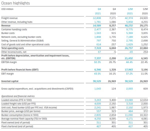 Shipping giant Maersk could rake in $50 billion over just two years