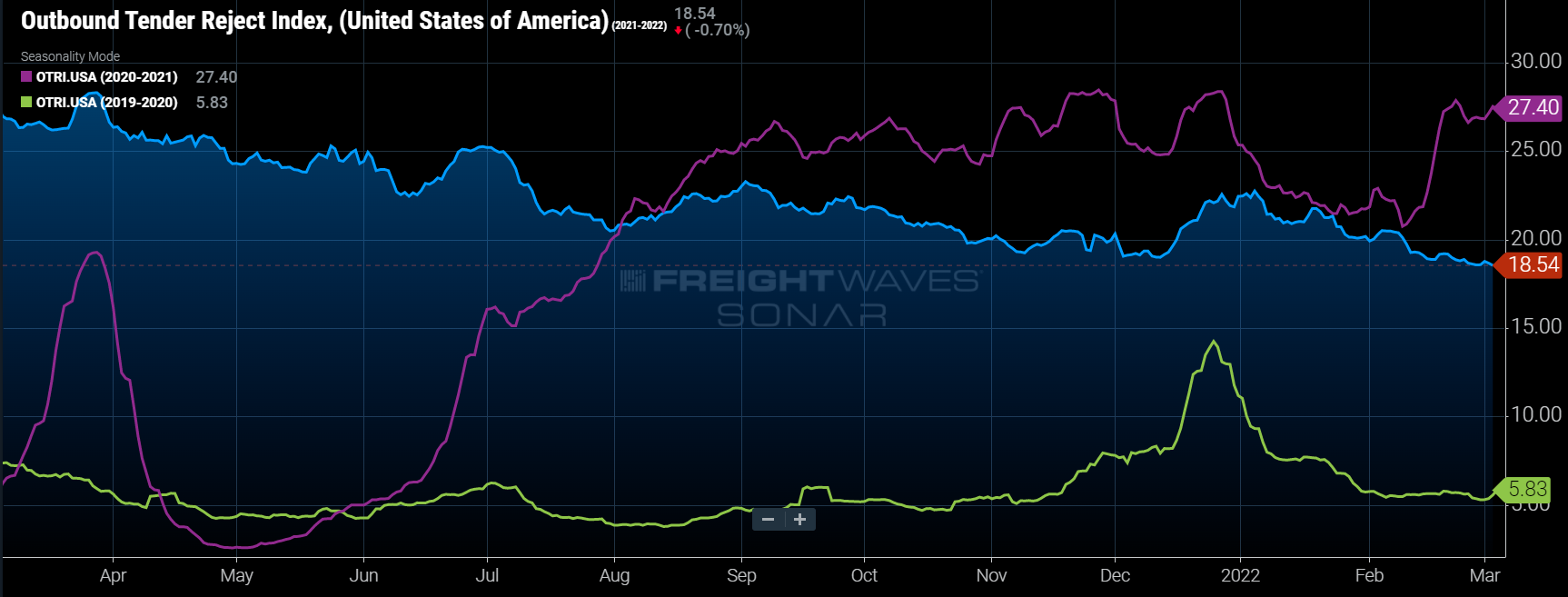 Freight volume remains strong in run-up to produce season - FreightWaves