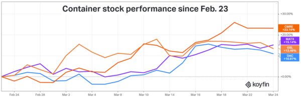 War And Shipping Stocks: Containers, Dry Bulk, Product Tankers Up