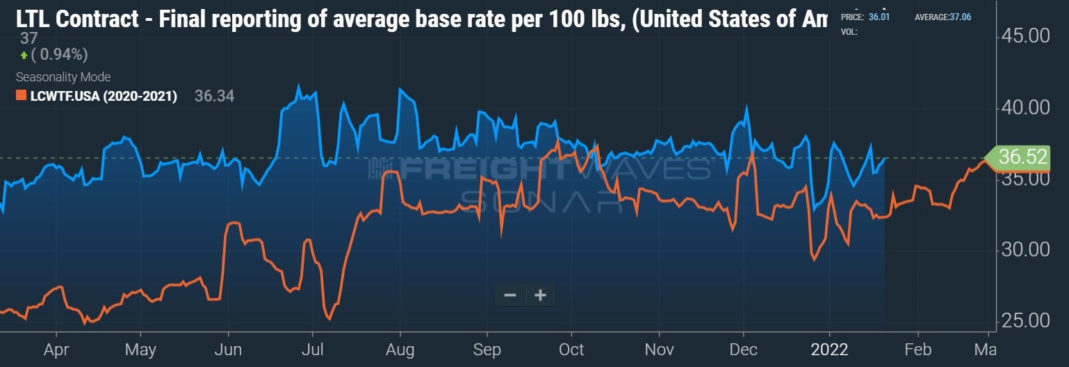 Hot LTL market carries into 2022 FreightWaves