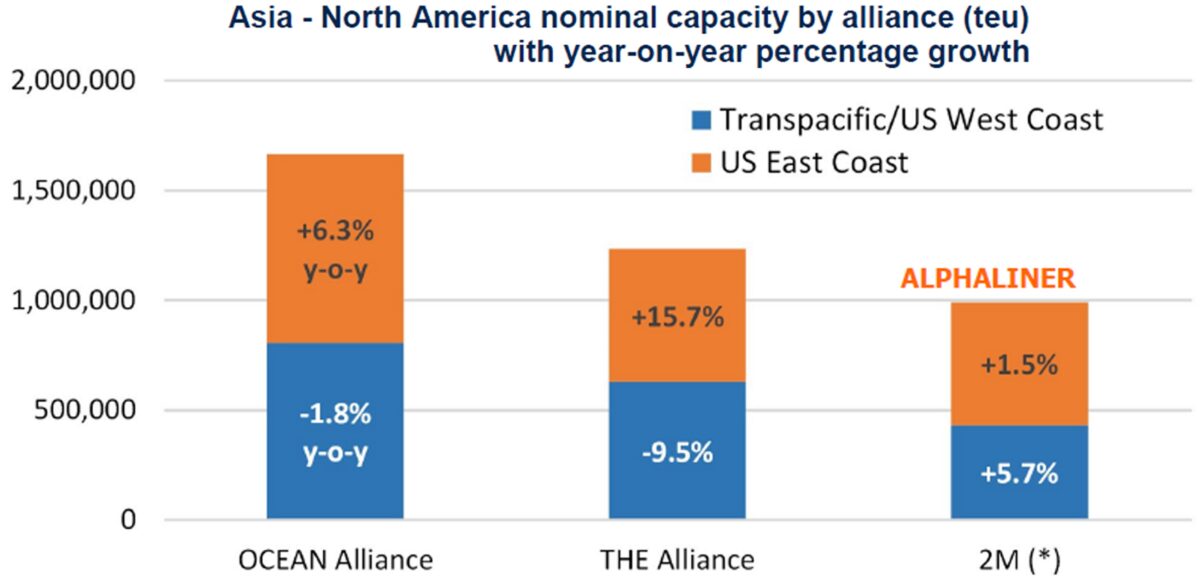 trans-Pacific alliance growth