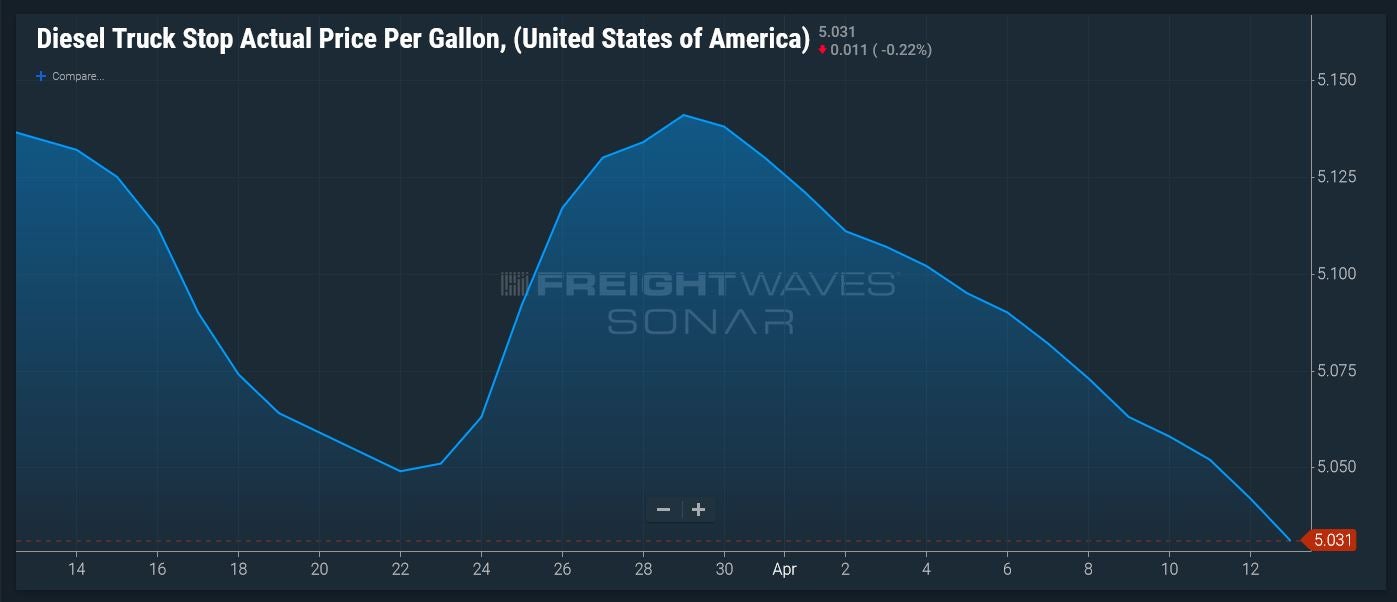 Diesel futures price up 45 cents in past 2 trading days FreightWaves