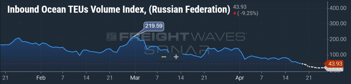 Russian bookings