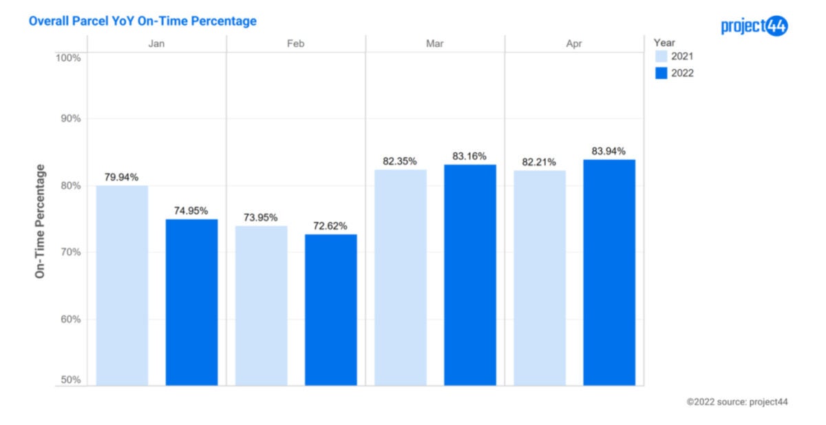 Chart showing on-time performance of parcel carriers on a year-over-year basis