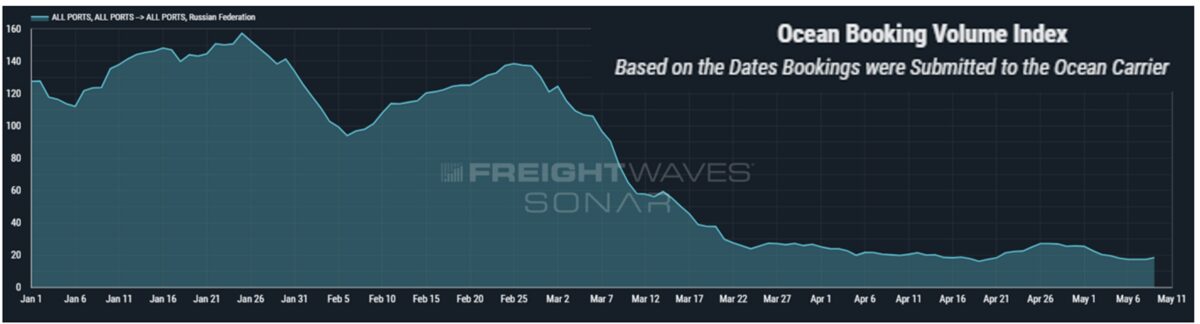 Russia ocean booking volume