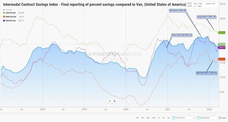 A chart showing the savings from using intermodal transportation