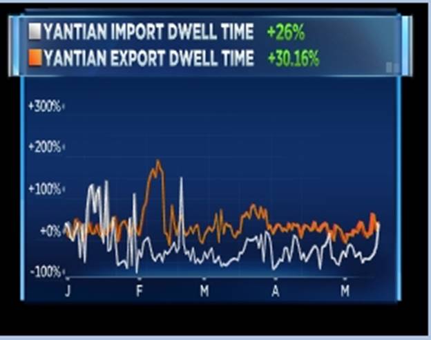 A graph showing Yanitan import and export dwell time