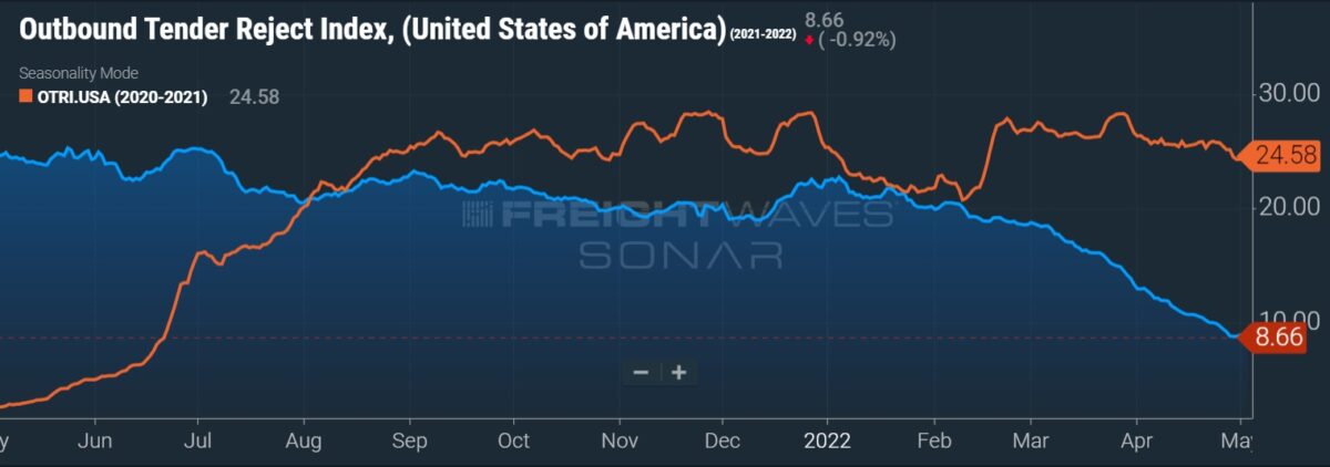 A graph showing showing the Outbound Tender Reject Index, a measure of truckload freight demand, over the past year.