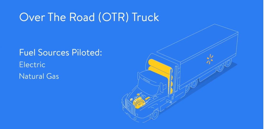 Blue and yellow illustration of Walmart use of battery-electric and natural gas trucks.