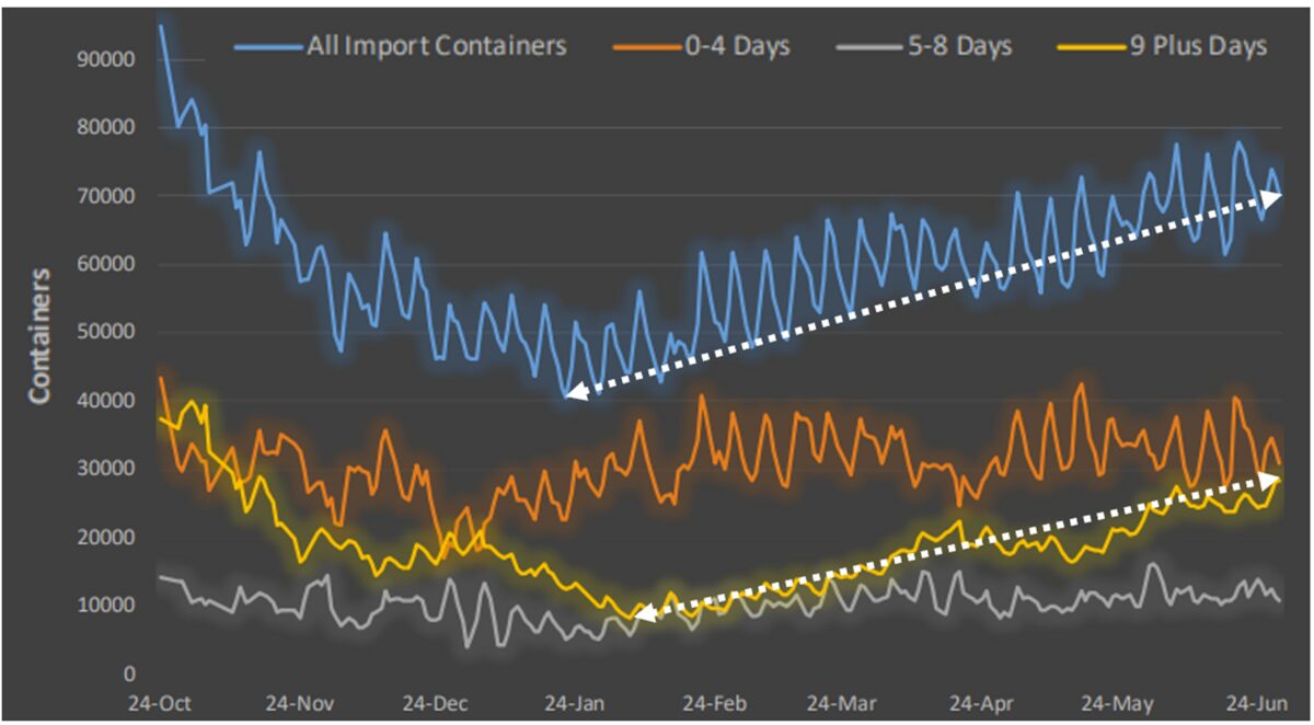 California ports piling up again: Too many containers sitting too long