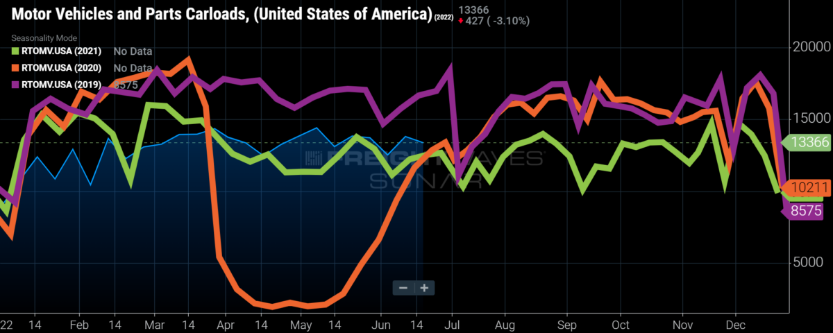 Chart going vehicles and parts carloads 