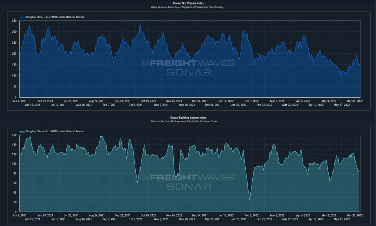 Graph showing China to US container booking volumes