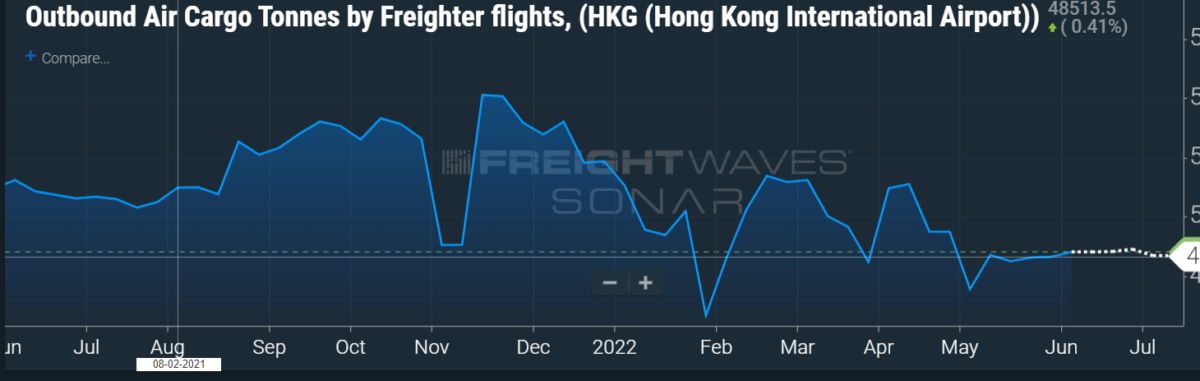 Graph showing cargo volumes declining in hong kong