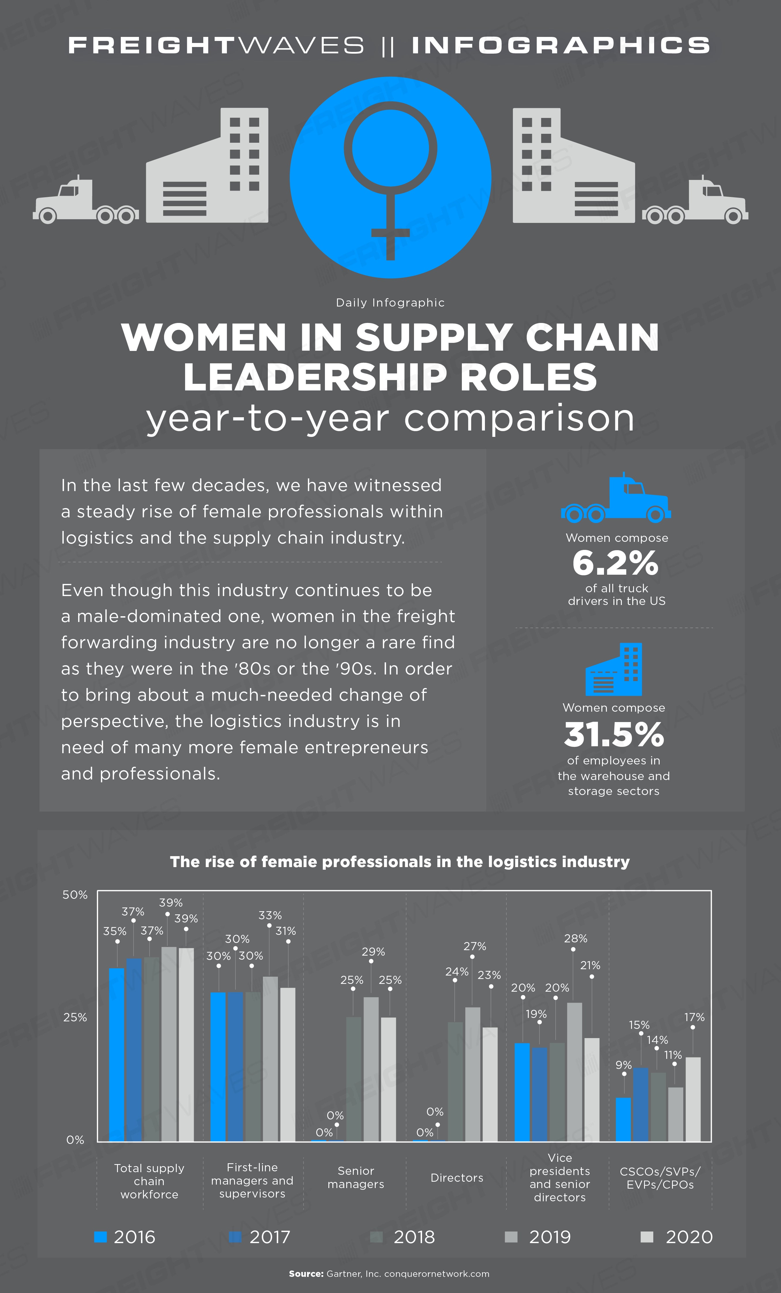 The Rise of  Logistics