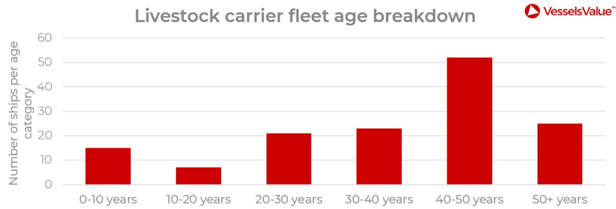 chart showing age of liverstock carriers