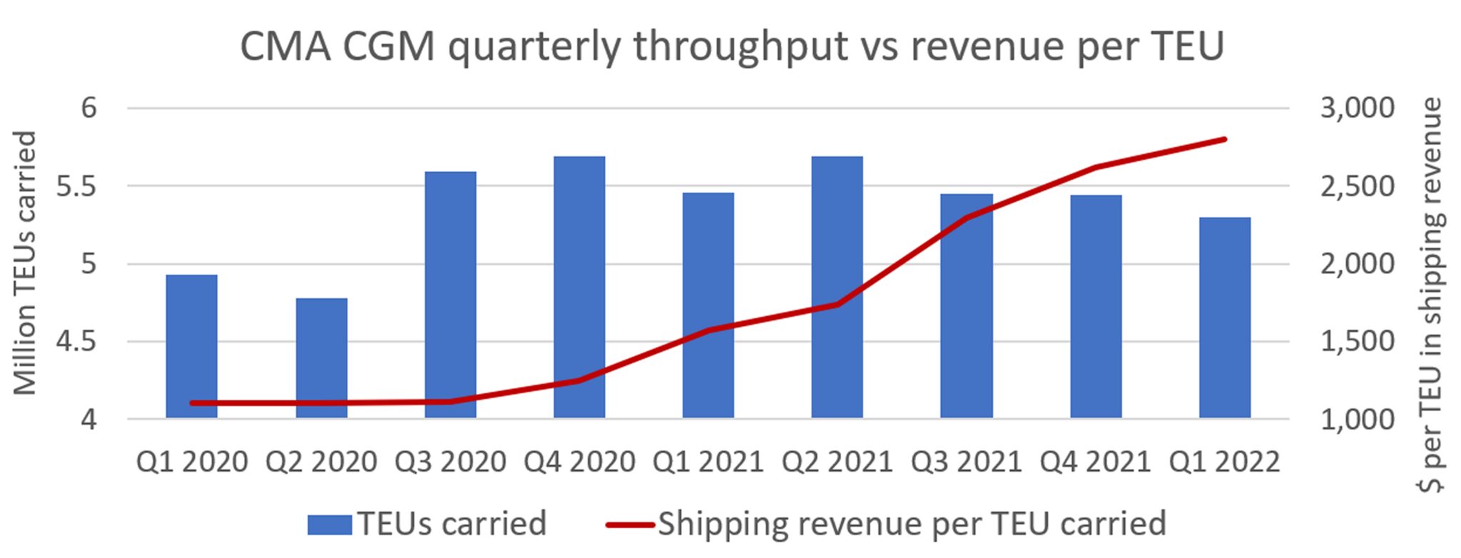 Container shipping jackpot continues CMA CGM profits soar