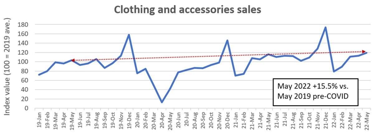 Supply Chain Issues Leave Retail Bereft — Resale Hungry This Holiday – WWD