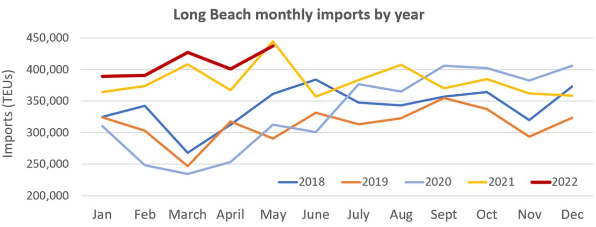 chart showing monthly imports at the Port of Long Beach